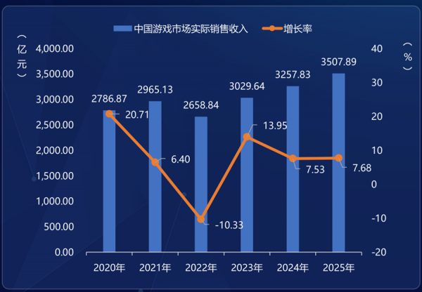 本年中国游戏收入超3500亿元，“游戏沪十条”助力上海成为“天下会客厅”